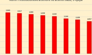 Në një dekadë janë mbyllur 22% e shkollave 9-vjeçare publike në rang vendi/ MAS e INSTAT: Nga 1346 shkolla në 2013, 1051 në 2022  